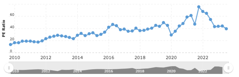 Realty Income osake P/E-luvun historia