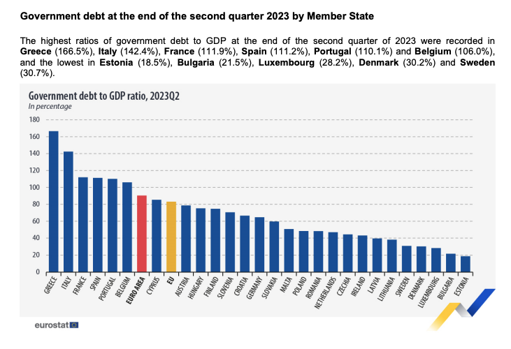 Valtionvelat EU:ssa 2Q2023