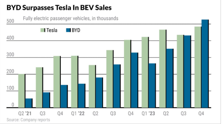 Kiinalainen BYD on noussut maailman suurimmaksi sähköautojen myyjäksi