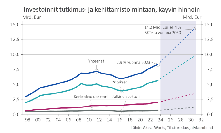 Investoinnit tutkimus- ja kehittämistoimintaan