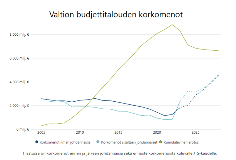 Valtion budjettitalouden korkomenot