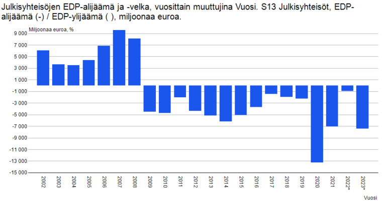 Julkisen talouden alijäämä Suomessa