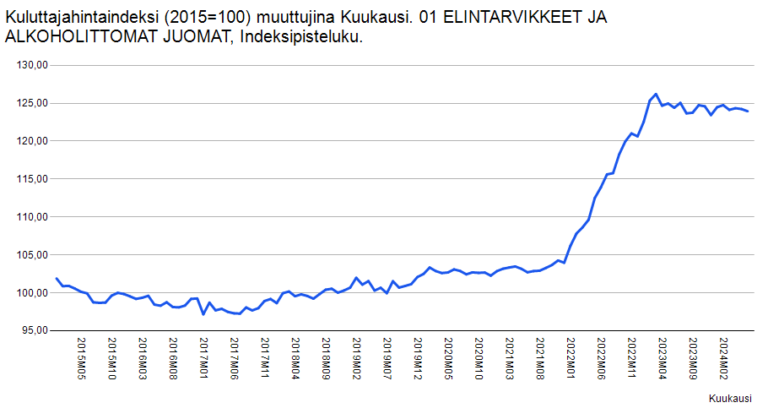 Elintarvikkeiden inflaatio