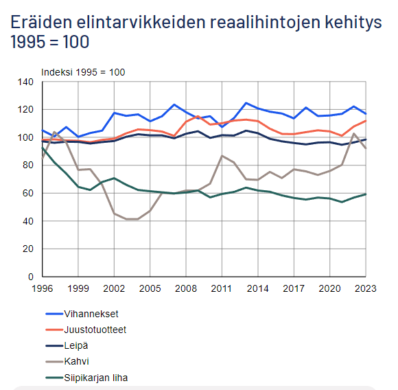 Eräiden elintarvikkeiden reaalihintojen kehitys