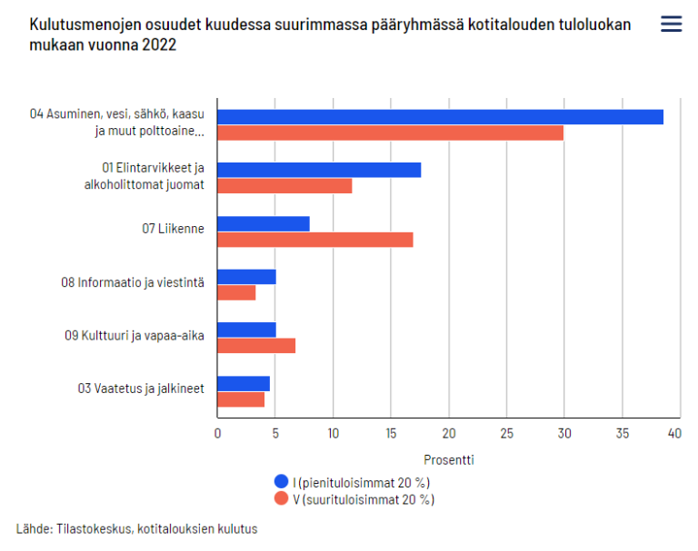 Kulutusmenojen osuudet