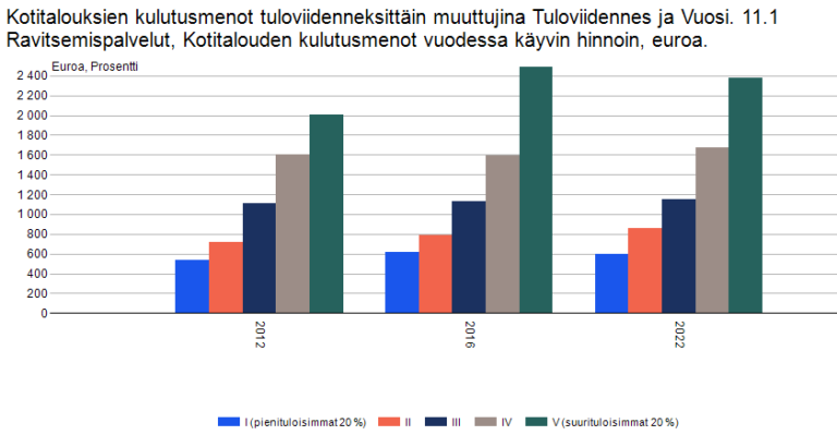 Kotitalouksien kulutusmenot tuloviidenneksittäin ravitsemispalveluihin