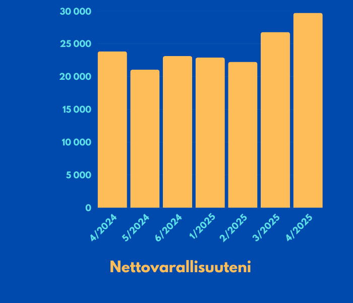 Nettovarallisuuteni kehitys