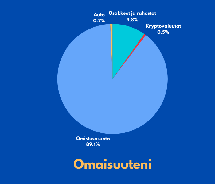 Kokonaisomaisuuteni