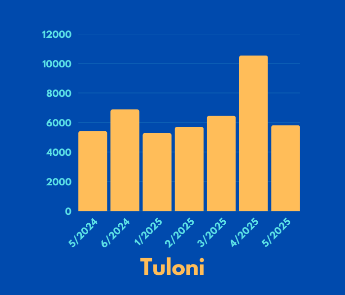 Tuloni 2024-2025