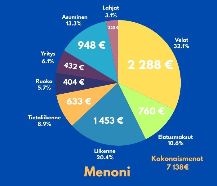 Menot omassa taloudessani