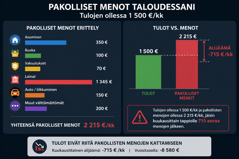 Pakolliset menot taloudessani tulojen ollessa 1 500 €/kk