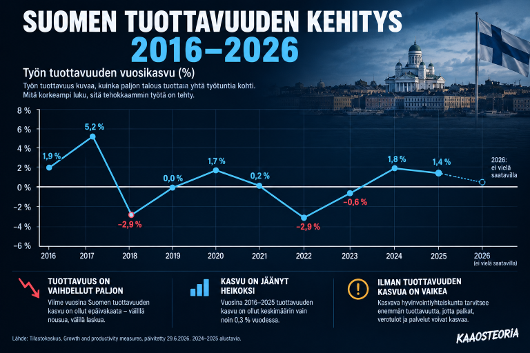 Suomen tuottavuuden kehitys 2016-2026