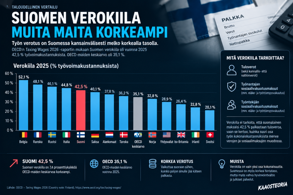 Suomen verokiila muihin maihin verrattuna