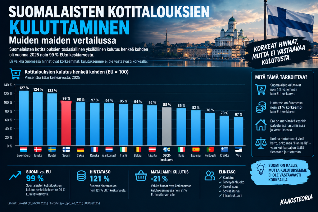 Suomalaisten kotitalouksien kuluttaminen