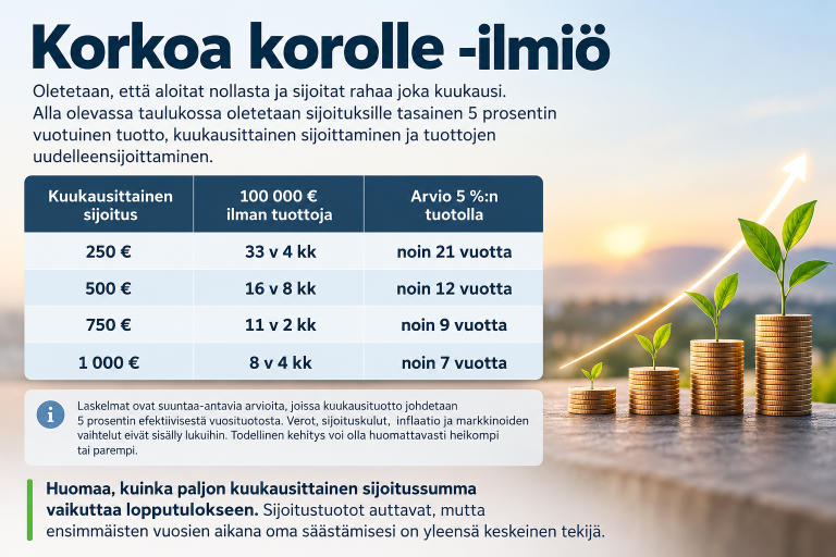 Korkoa korolle -ilmiö