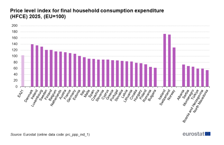 Kotitalouksien hintatason indeksi Euroopassa